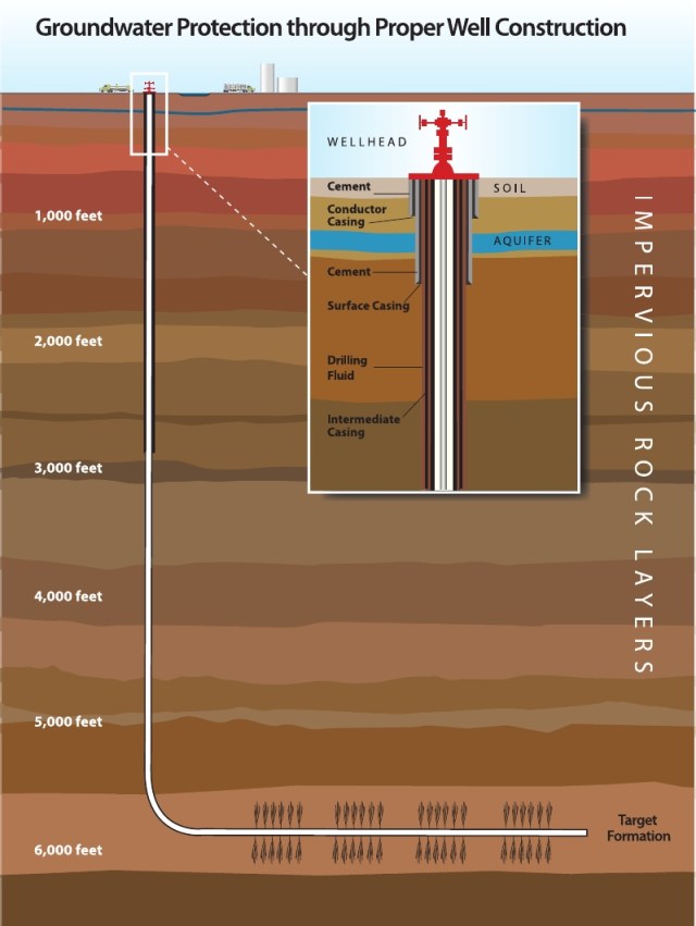 Image Credit: http://www.scribd.com/doc/28817424/Hydraulic-Fracturing-Illustration