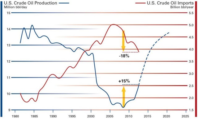 Image Credit: http://www.sbc.slb.com/Our_Ideas/Energy_Perspectives/1st%20Semester13_Content/1st%20Semester%202013_Global.aspx