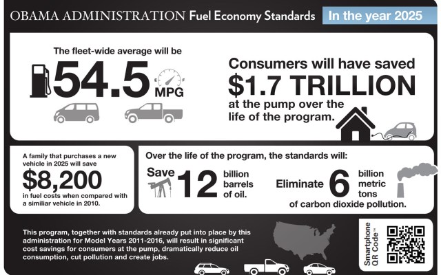 Image Credit: http://image.trucktrend.com/f/39860446/White-House-CAFE-standards-infographic.jpg