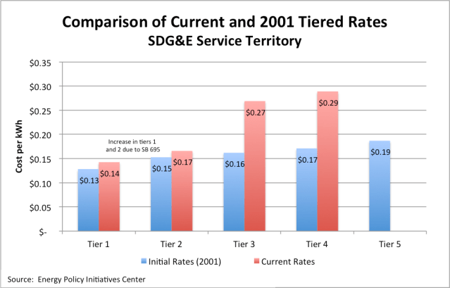 Effects of SB 695