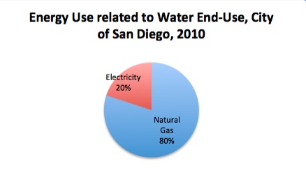 Energy use end use City SD copy