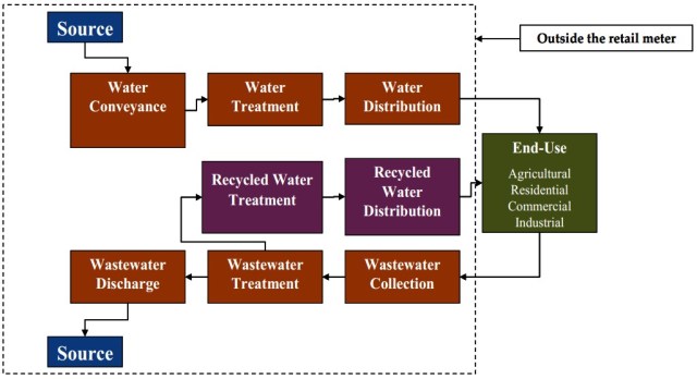 Image Credit: http://www.energy.ca.gov/2006publications/CEC-500-2006-118/CEC-500-2006-118.PDF