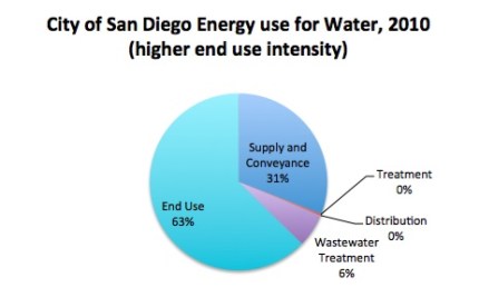 SD energy use high copy