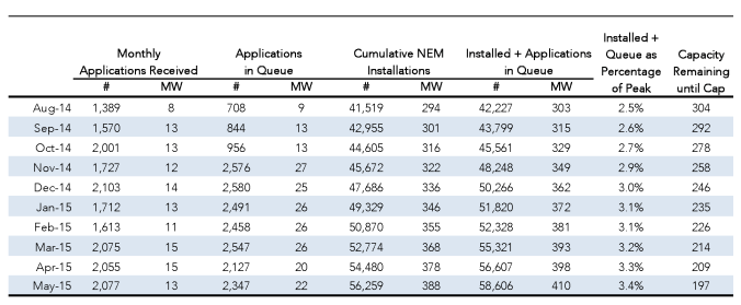 SDG&E NEM Totals