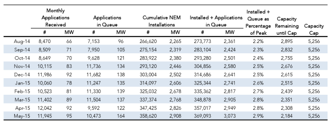 Statewide NEM Totals