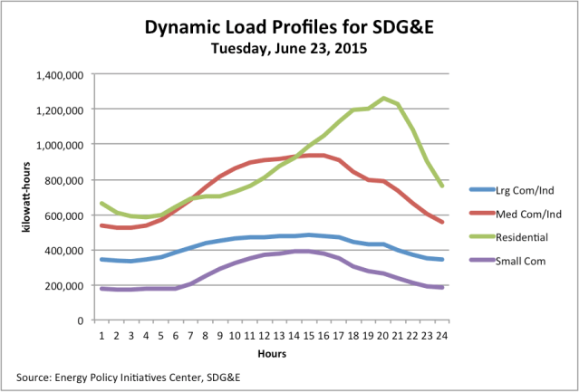SDG&E Dynamic Load Profile