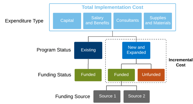 CAP Matrix Concept - Implementation Costs + Tasks - Page 1(2)