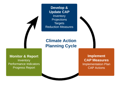 Climate Planning Process Alternative Diagram - Page 1(5)