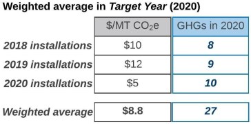Figure 2 Weighted Average