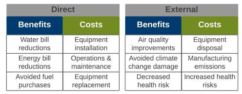 Figure 3 Types of Costs and Benefits