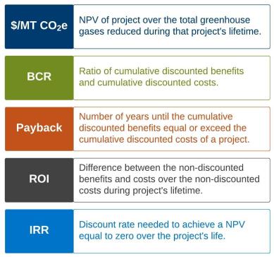 Figure 4 Metrics