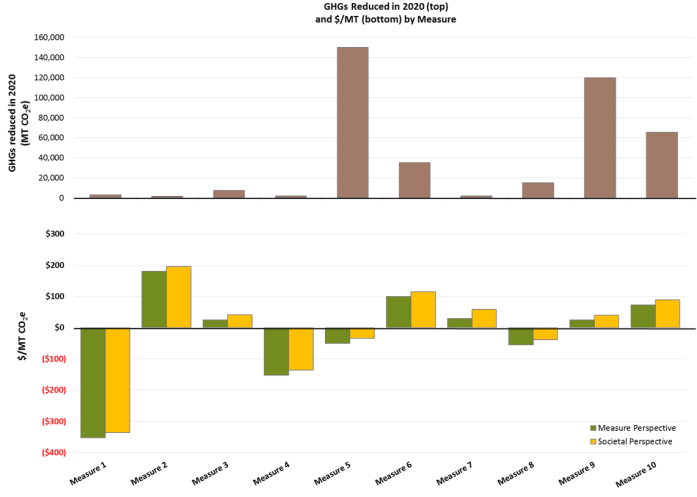 Figure 5 Paired Bar graphs