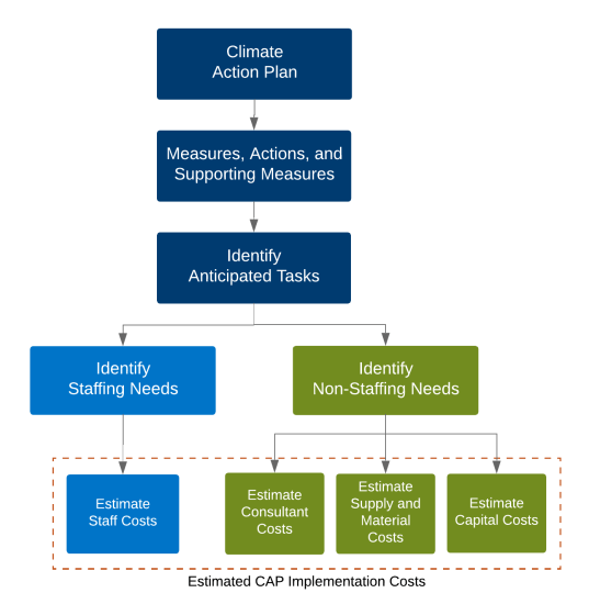 Implementation Cost Estimate Process - Page 1(2)