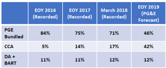 PG&amp;EDeparted Load